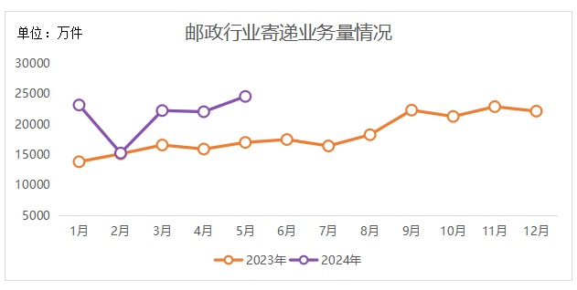 陕西省邮政管理局公布2024年5月邮政行业...